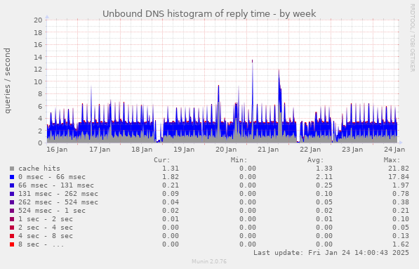 Unbound DNS histogram of reply time