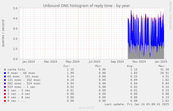 Unbound DNS histogram of reply time