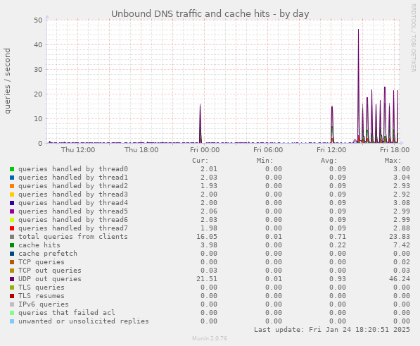 Unbound DNS traffic and cache hits