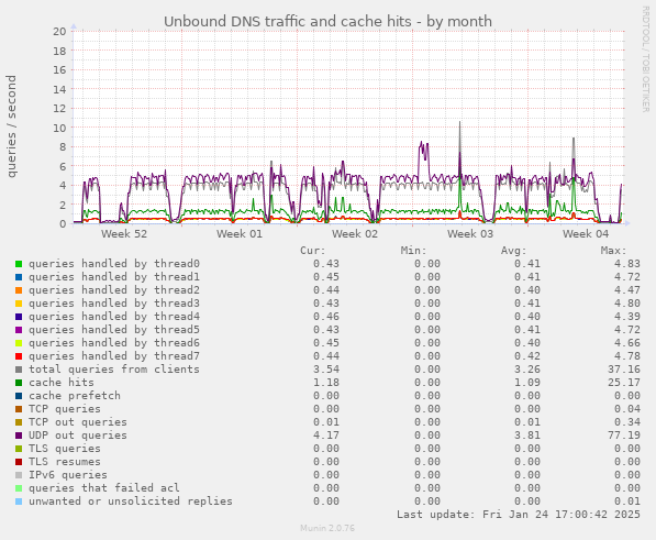 Unbound DNS traffic and cache hits