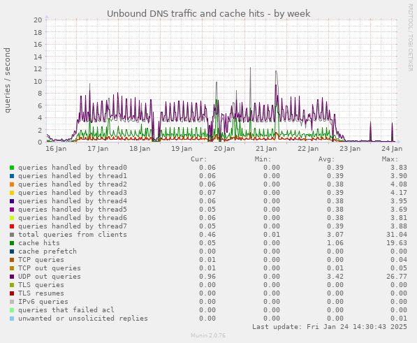 Unbound DNS traffic and cache hits