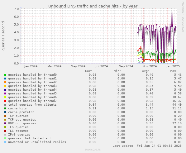 Unbound DNS traffic and cache hits