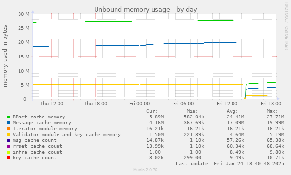 Unbound memory usage