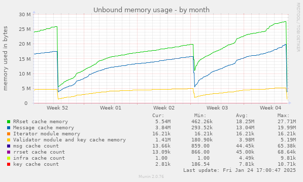 Unbound memory usage