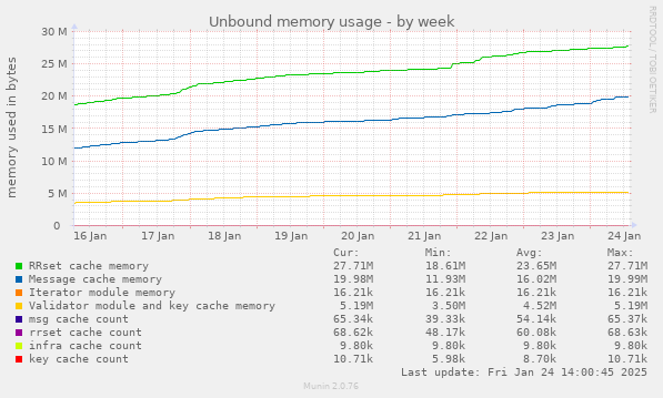 Unbound memory usage