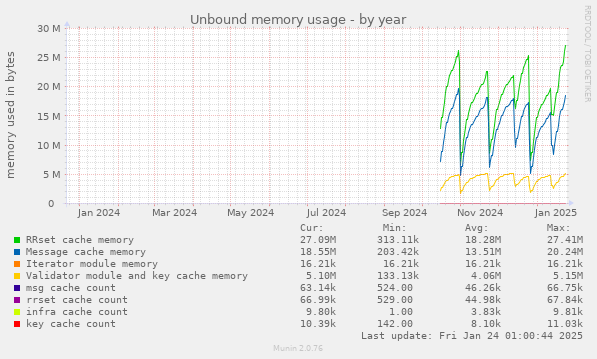 Unbound memory usage