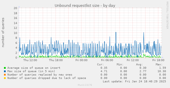 Unbound requestlist size