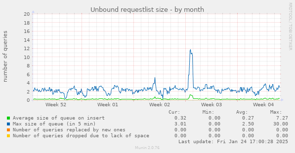 Unbound requestlist size