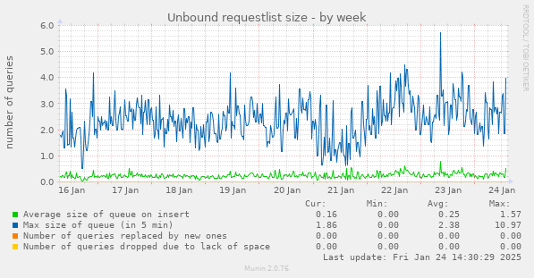 Unbound requestlist size