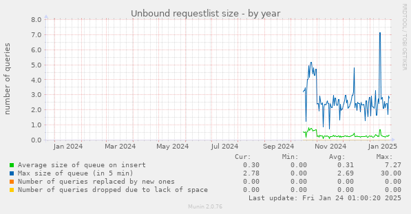 Unbound requestlist size