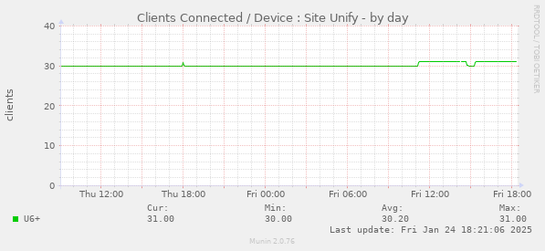 Clients Connected / Device : Site Unify