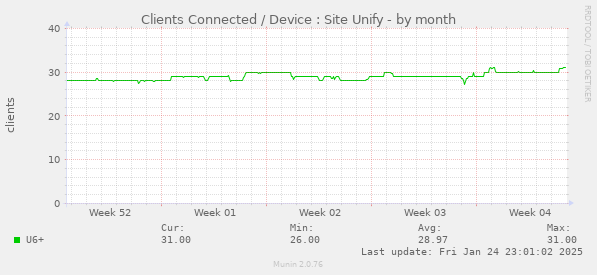 Clients Connected / Device : Site Unify