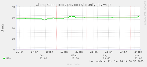 Clients Connected / Device : Site Unify