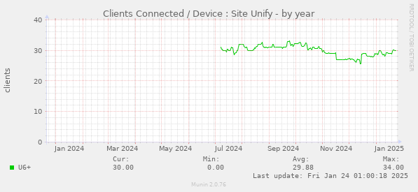 Clients Connected / Device : Site Unify