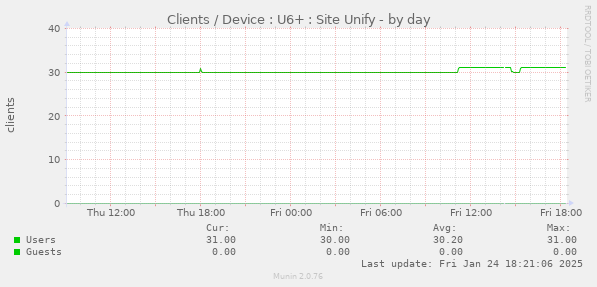 Clients / Device : U6+ : Site Unify