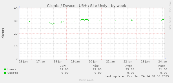 Clients / Device : U6+ : Site Unify