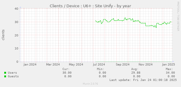 Clients / Device : U6+ : Site Unify