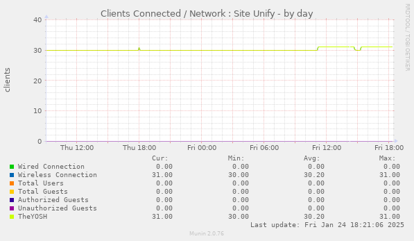 Clients Connected / Network : Site Unify