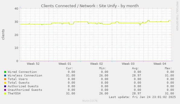 Clients Connected / Network : Site Unify