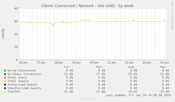 Clients Connected / Network : Site Unify