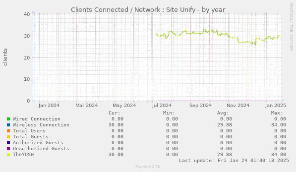 Clients Connected / Network : Site Unify