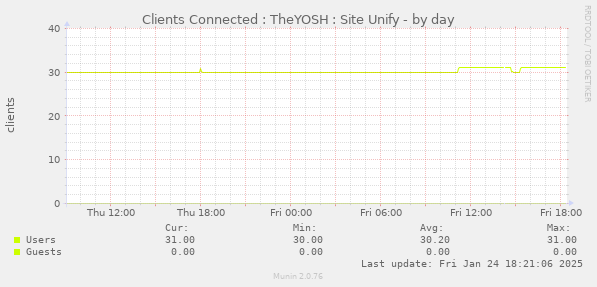 Clients Connected : TheYOSH : Site Unify