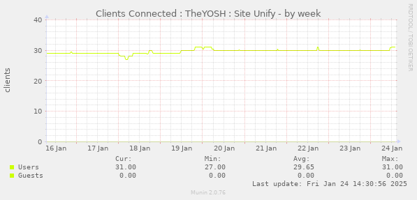 Clients Connected : TheYOSH : Site Unify