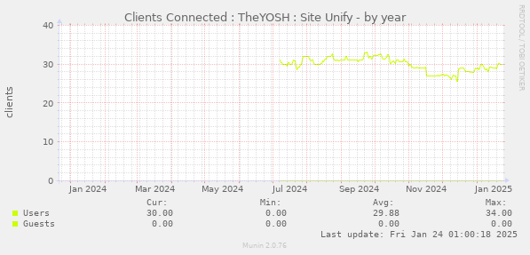 Clients Connected : TheYOSH : Site Unify