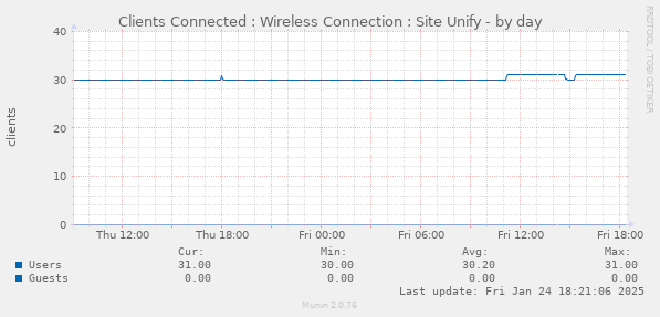 Clients Connected : Wireless Connection : Site Unify