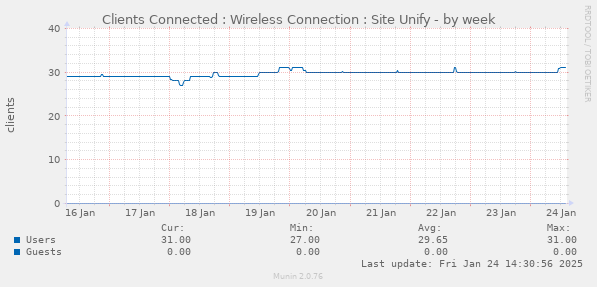 Clients Connected : Wireless Connection : Site Unify