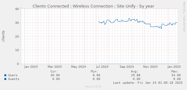 Clients Connected : Wireless Connection : Site Unify