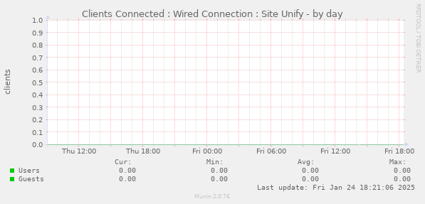 Clients Connected : Wired Connection : Site Unify