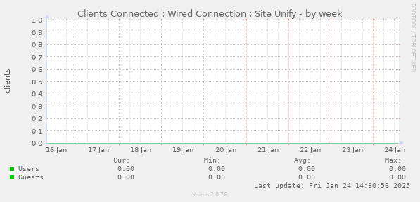 Clients Connected : Wired Connection : Site Unify