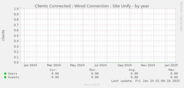 Clients Connected : Wired Connection : Site Unify