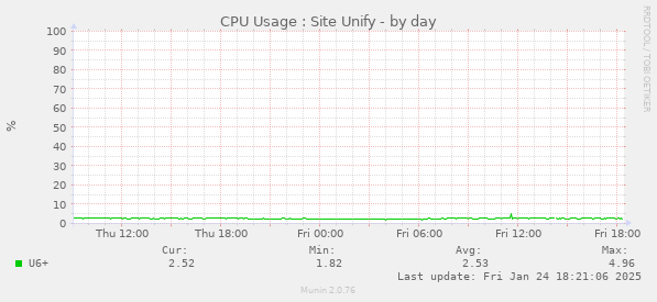 CPU Usage : Site Unify