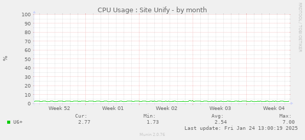 CPU Usage : Site Unify