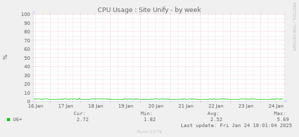 CPU Usage : Site Unify