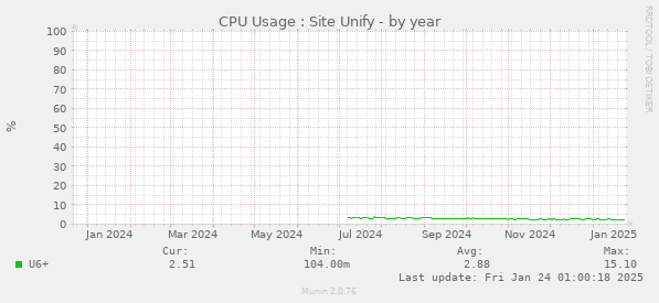 CPU Usage : Site Unify