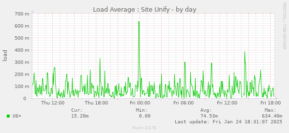 Load Average : Site Unify