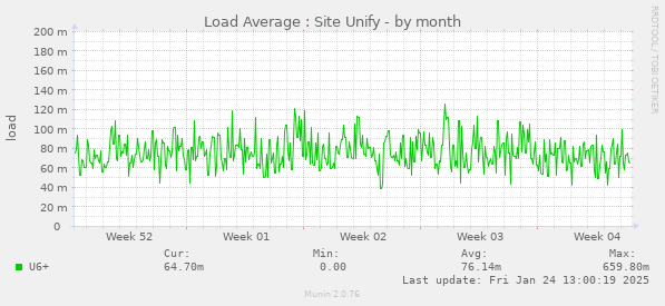 Load Average : Site Unify