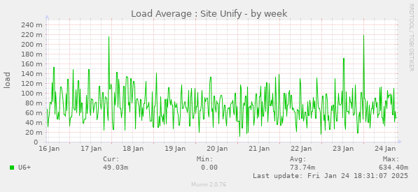 Load Average : Site Unify