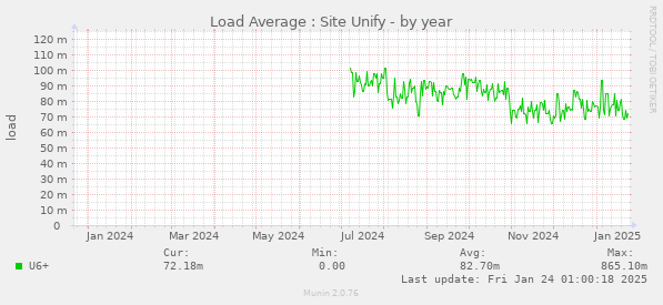 Load Average : Site Unify