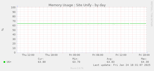 Memory Usage : Site Unify