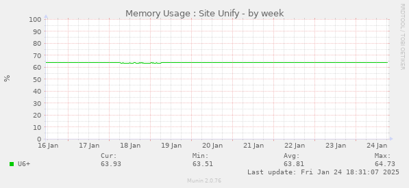 Memory Usage : Site Unify