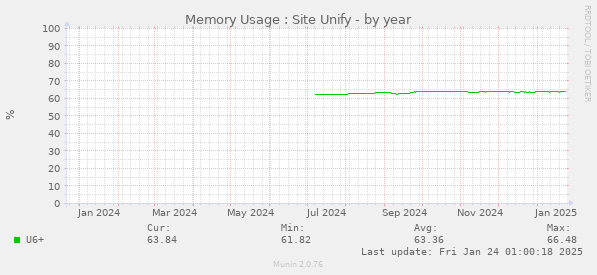 Memory Usage : Site Unify