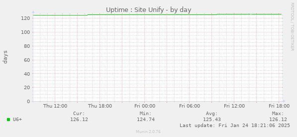 Uptime : Site Unify