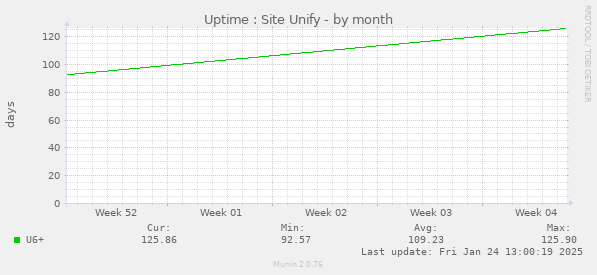 Uptime : Site Unify