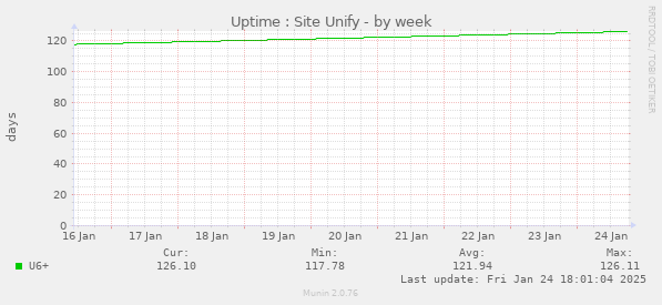 Uptime : Site Unify