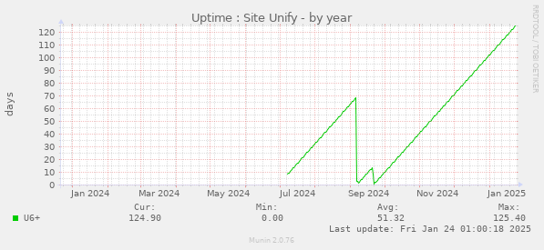 Uptime : Site Unify