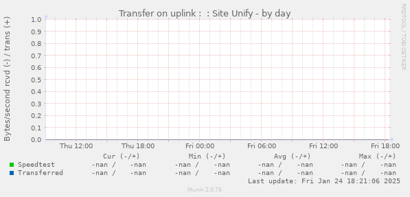 Transfer on uplink :  : Site Unify